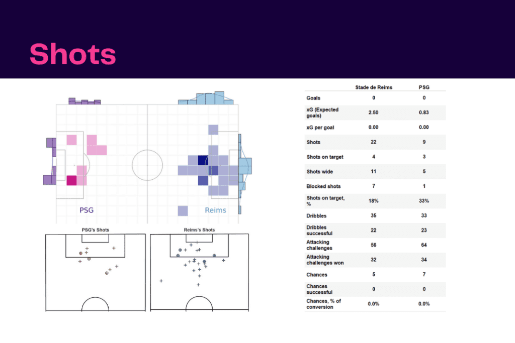 Ligue 1 2022/23: Reims vs PSG - data viz, stats and insights