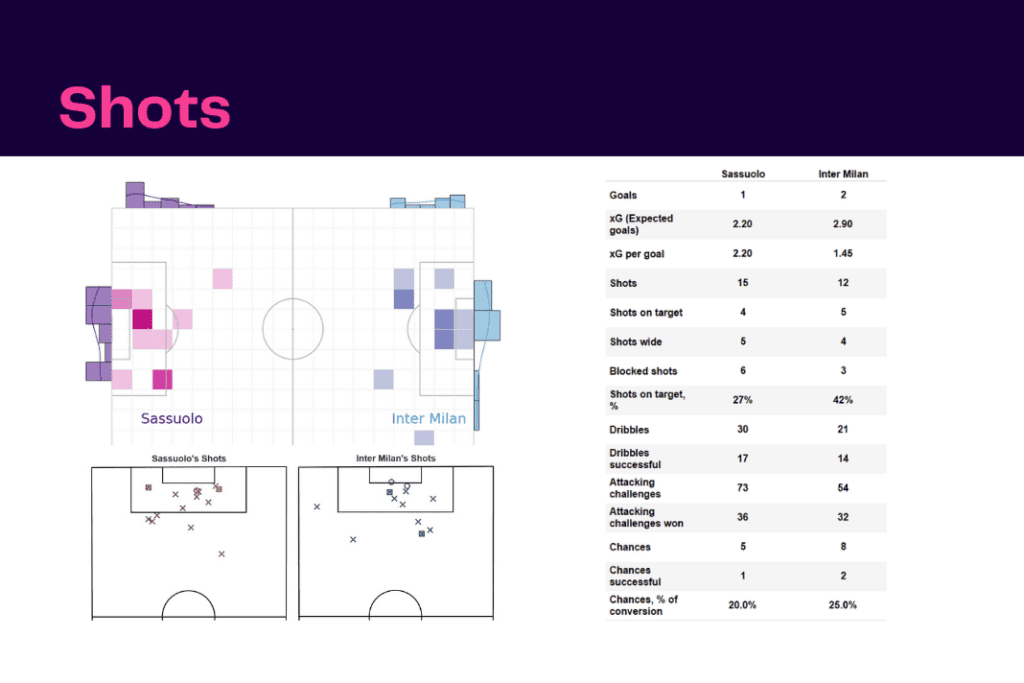 Serie A 2022/23: Sassuolo vs Inter - data viz, stats and insights