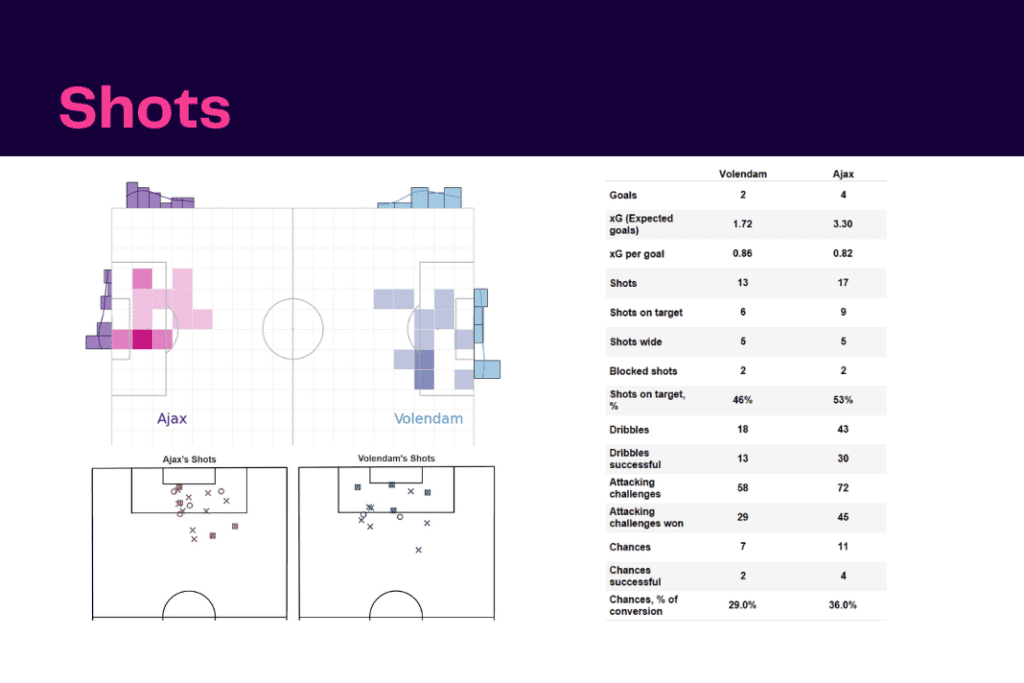 Eredivisie 2022/23: Volendam vs Ajax - data viz, stats and insights