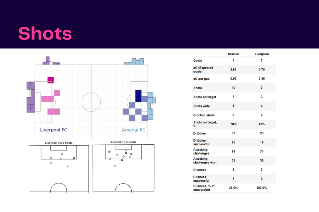 Premier League 2022/23: Arsenal vs Liverpool - data viz, stats and insights