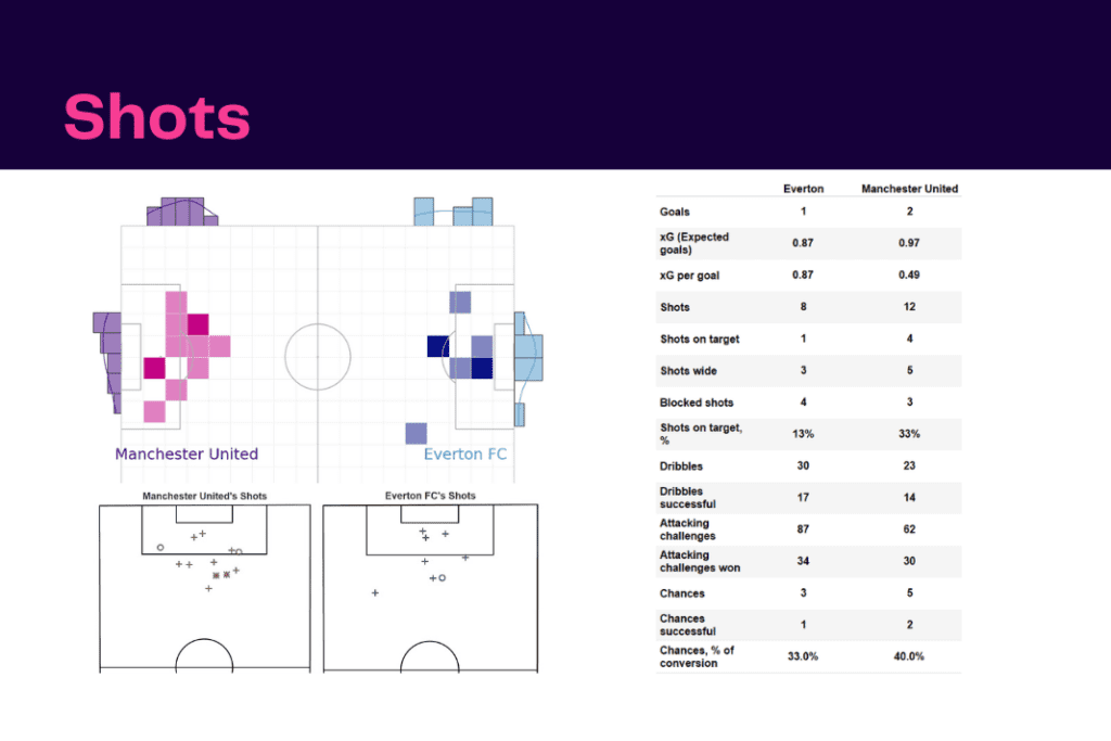 Premier League 2022/23: Everton vs Manchester United - data viz, stats and insights