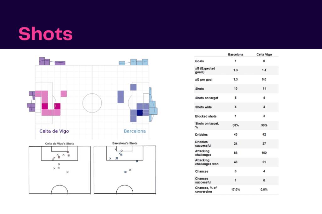 La Liga 2022/23: Barcelona vs Celta Vigo - data viz, stats and insights