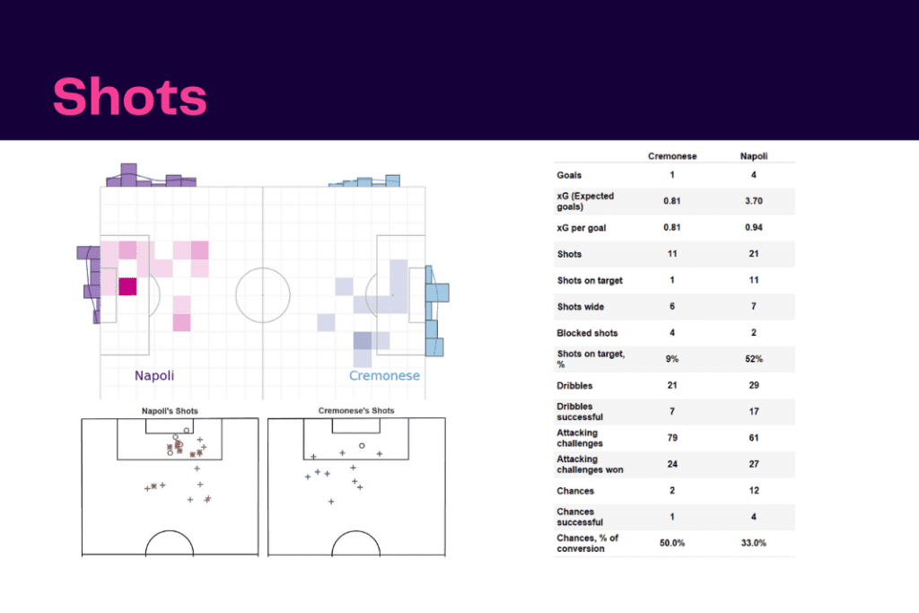 Serie A 2022/23: Cremonese vs Napoli - data viz, stats and insights