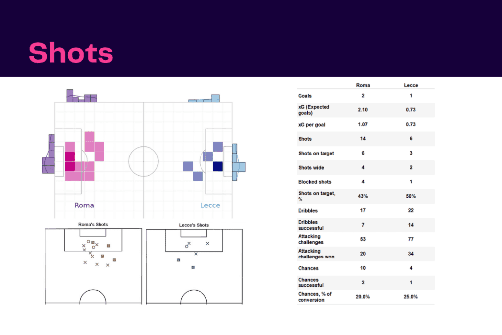 Serie A 2022/23: Roma vs Lecce - data viz, stats and insights