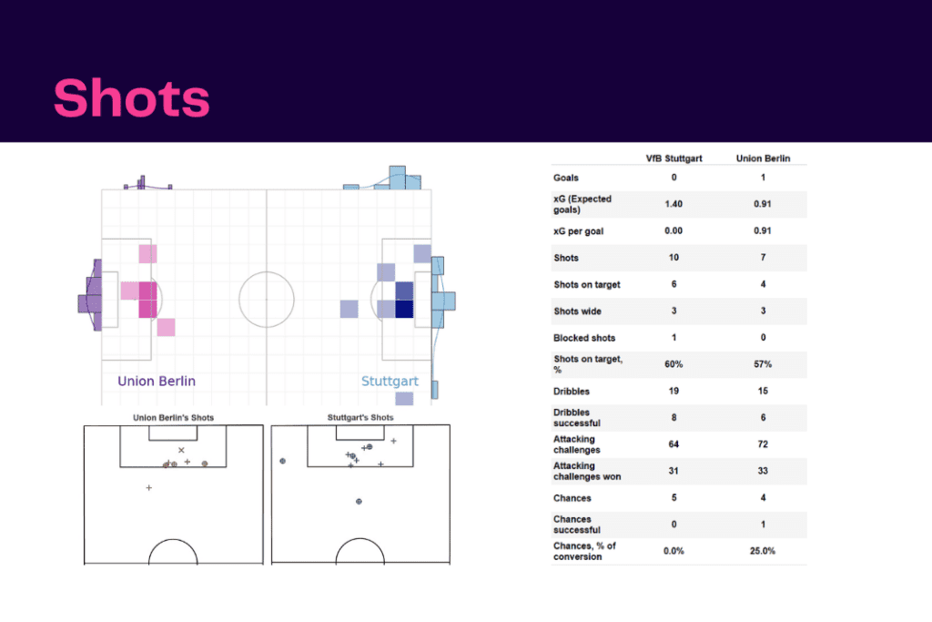 Bundesliga 2022/23: Stuttgart vs Union Berlin - data viz, stats and insights