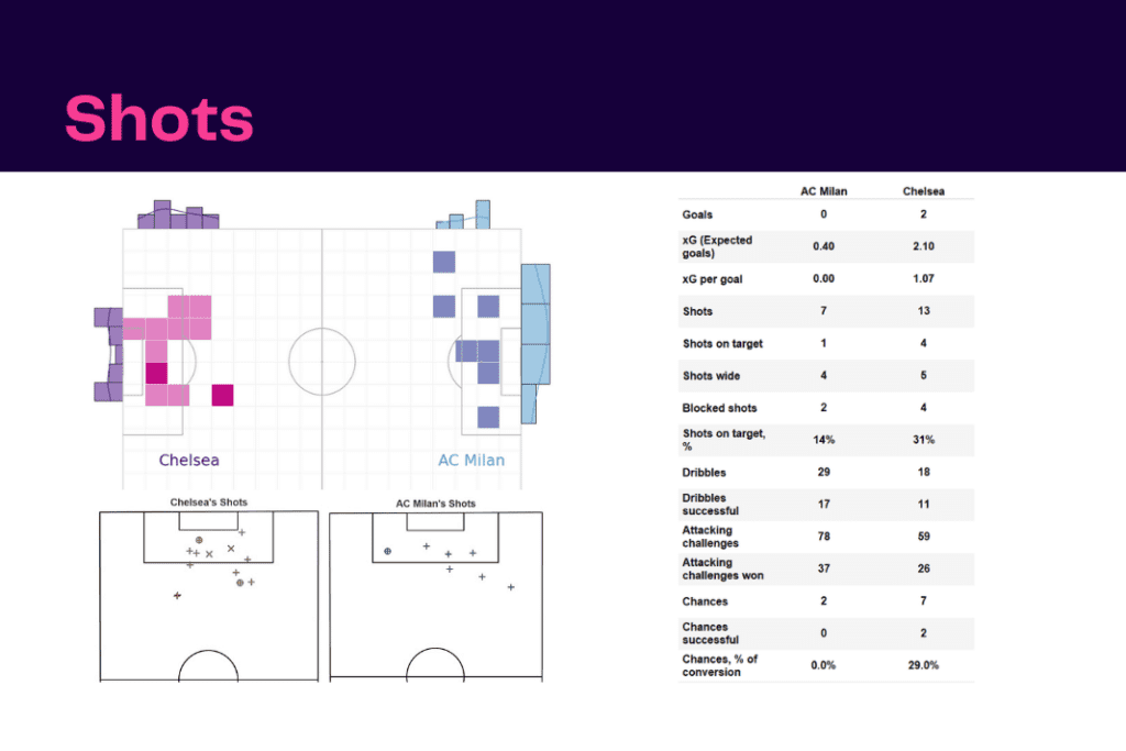 UEFA Champions League 2022/23: Chelsea vs AC Milan - data viz, stats and insights