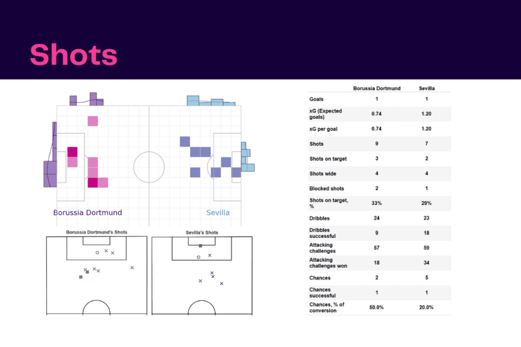 UEFA Champions League 2022/23: Dortmund vs Sevilla - data viz, stats and insights
