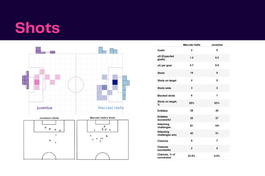 UEFA Champions League 2022/23: Maccabi Haifa vs Juventus - data viz, stats and insights