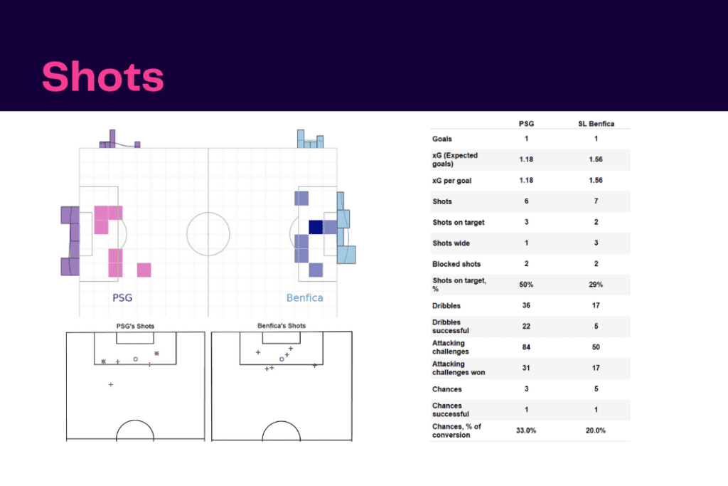UEFA Champions League 2022/23: PSG vs Benfica - data viz, stats and insights