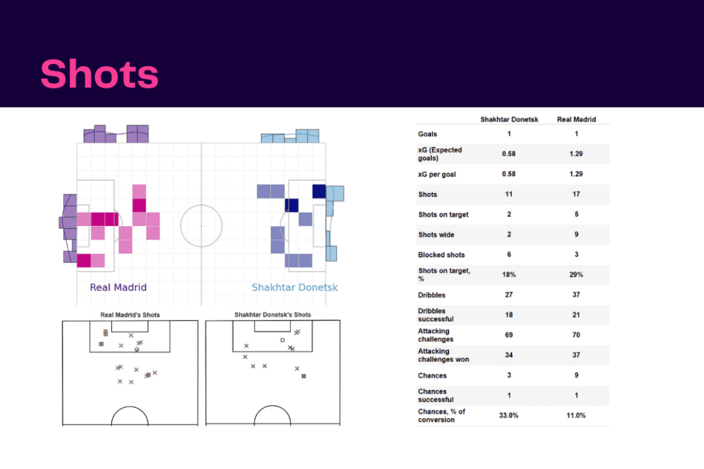 UEFA Champions League 2022/23: Shakhtar vs Real Madrid - data viz, stats and insights