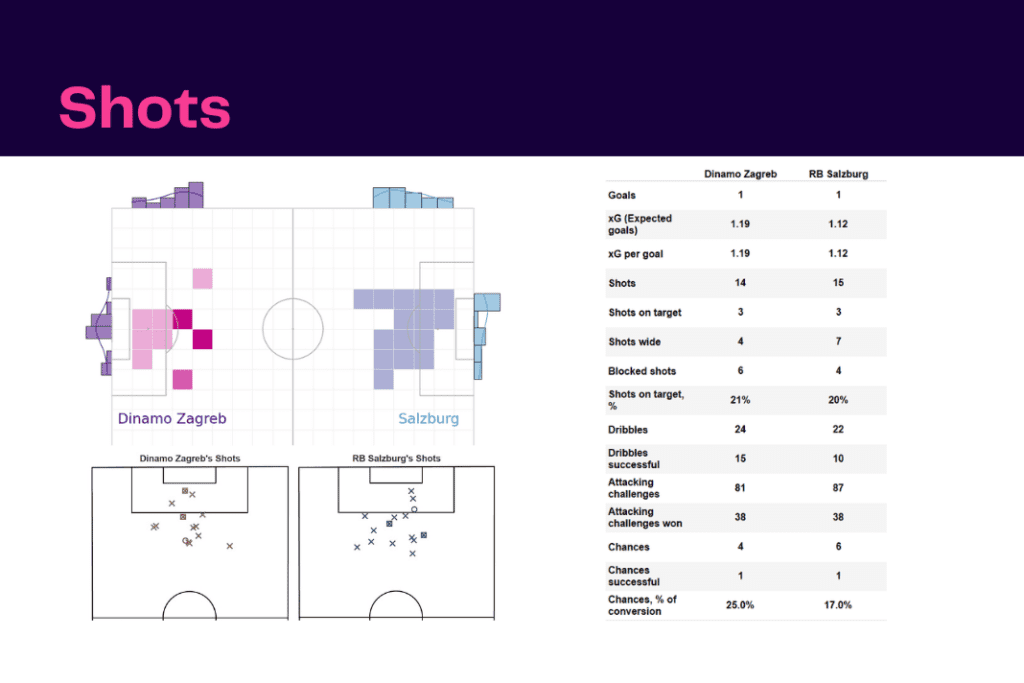 UEFA Champions League 2022/23: Dinamo Zagreb vs RB Salzburg - data viz, stats and insights