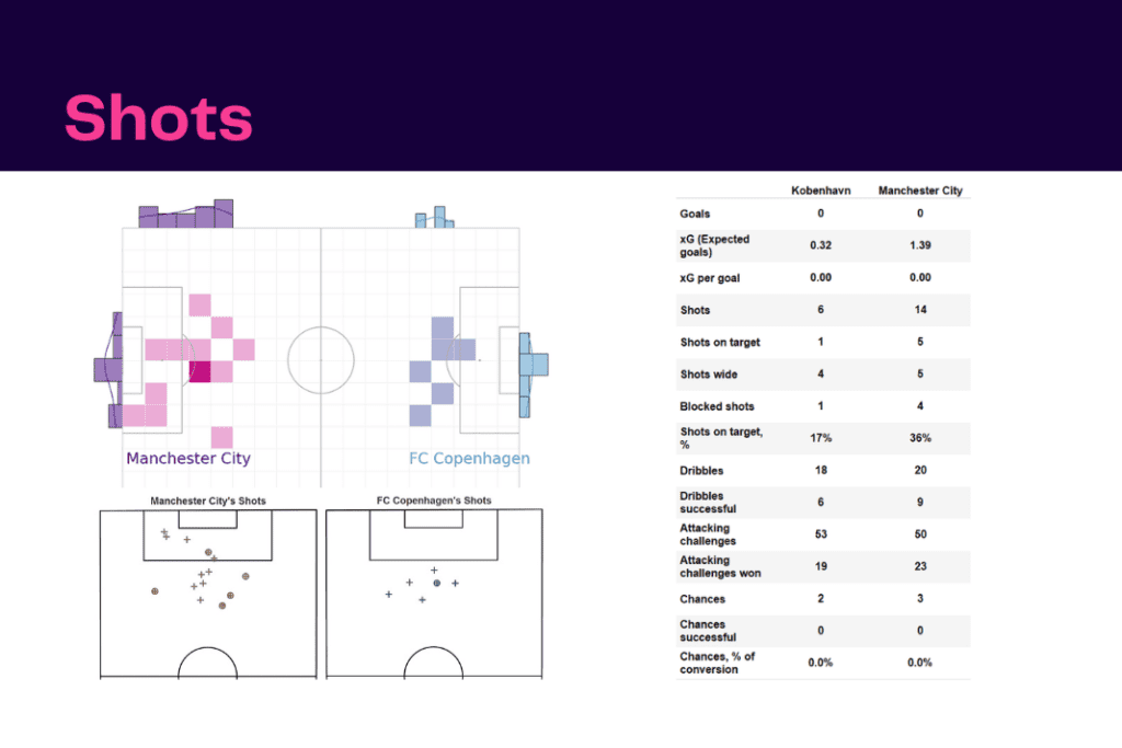 UEFA Champions League 2022/23: Copenhagen vs Manchester City - data viz, stats and insights