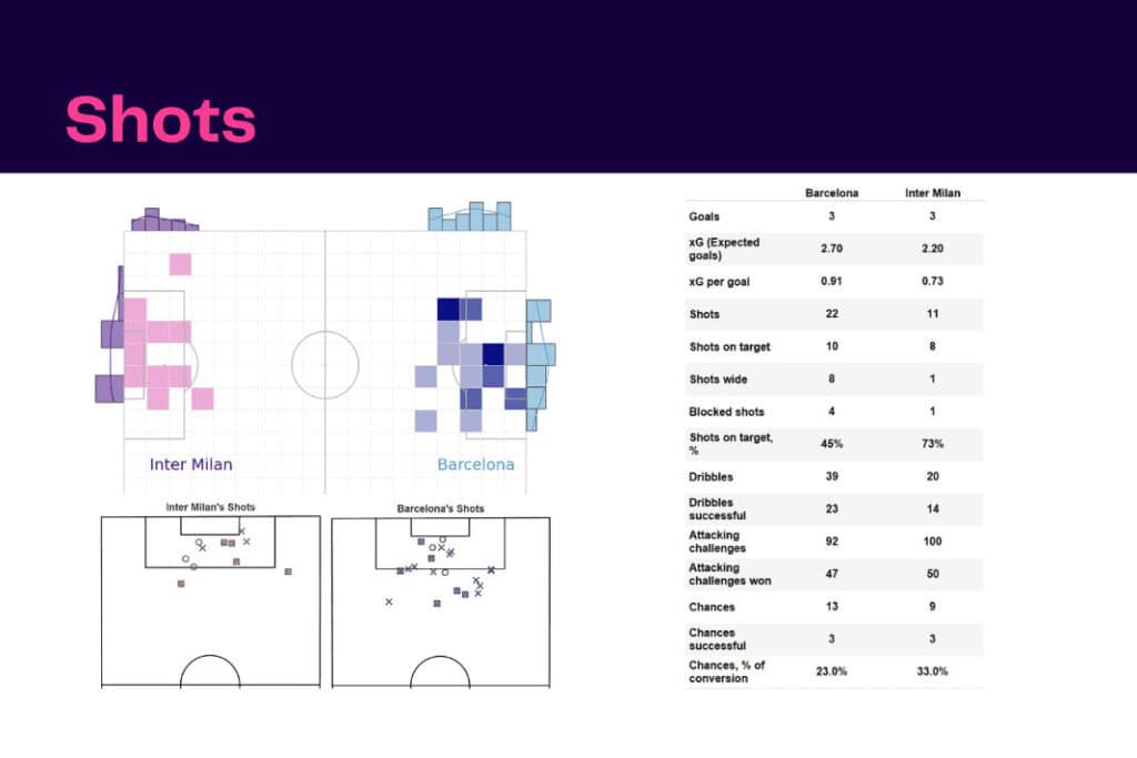 UEFA Champions League 2022/23: Barcelona vs Inter - data viz, stats and insights