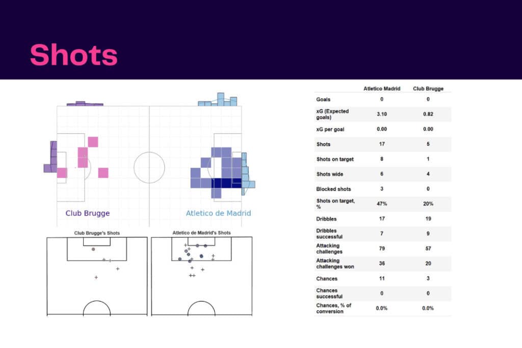 UEFA Champions League 2022/23: Atletico vs Club Brugge - data viz, stats and insights