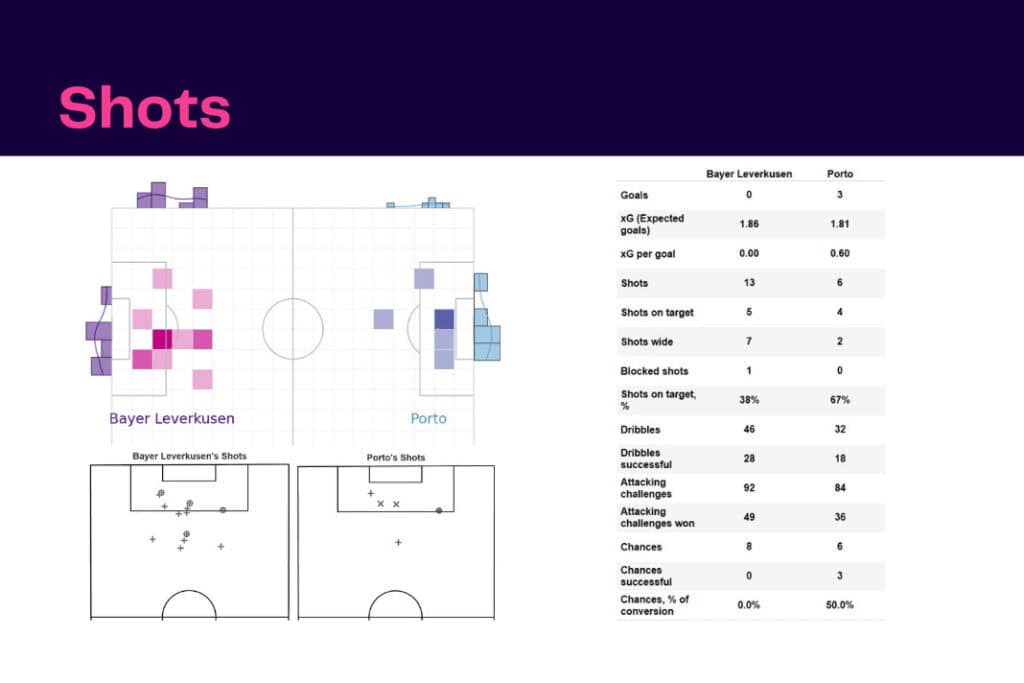 UEFA Champions League 2022/23: Leverkusen vs Porto - data viz, stats and insights