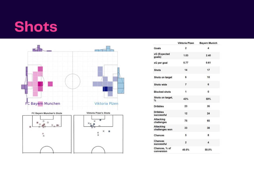UEFA Champions League 2022/23: Viktoria Plzen vs Bayern - data viz, stats and insights