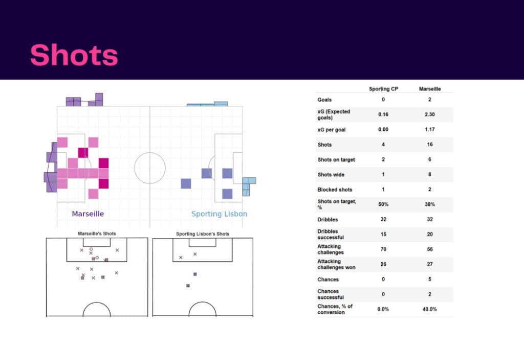 UEFA Champions League 2022/23: Sporting vs Marseille - data viz, stats and insights