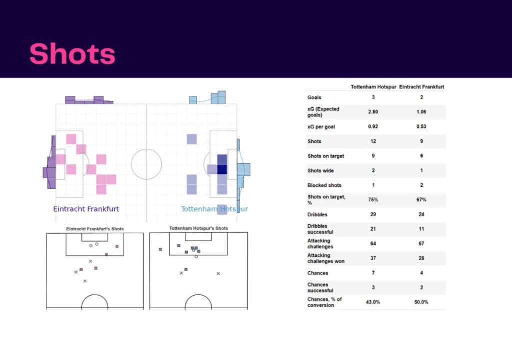 UEFA Champions League 2022/23: Tottenham vs Frankfurt - data viz, stats and insights