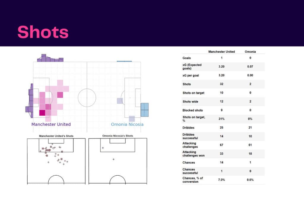 UEFA Europa League 2022/23: Man Utd vs Omonia - data viz, stats and insights