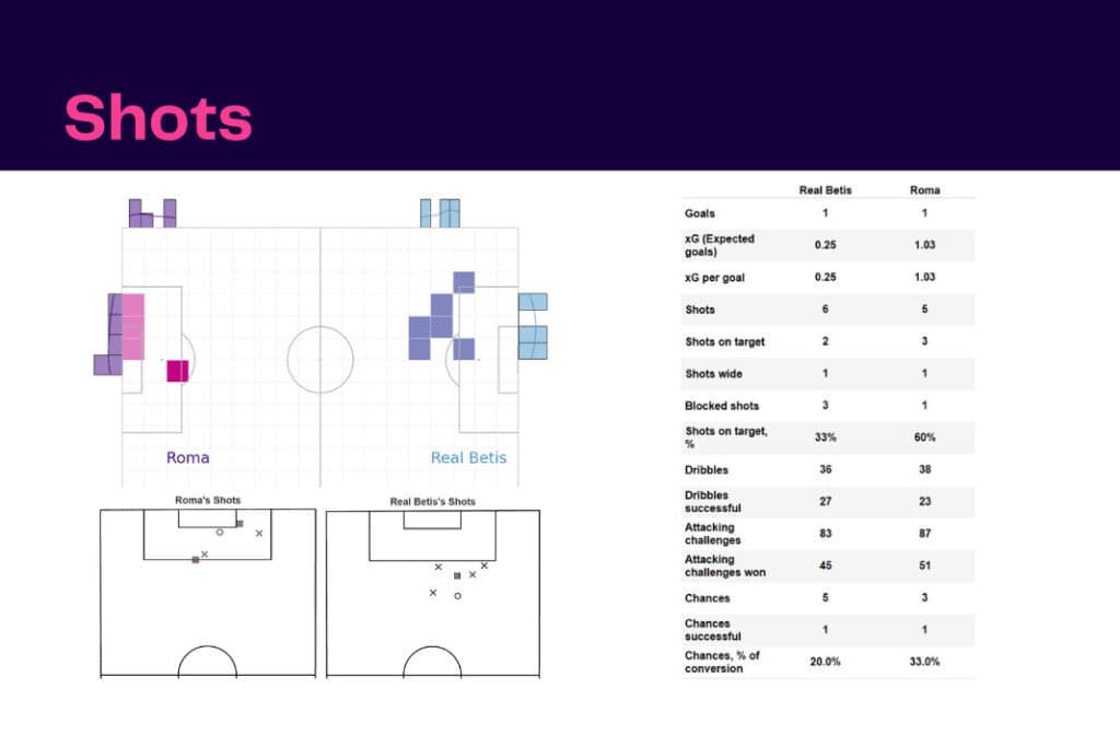 UEFA Europa League 2022/23: Betis vs Roma - data viz, stats and insights