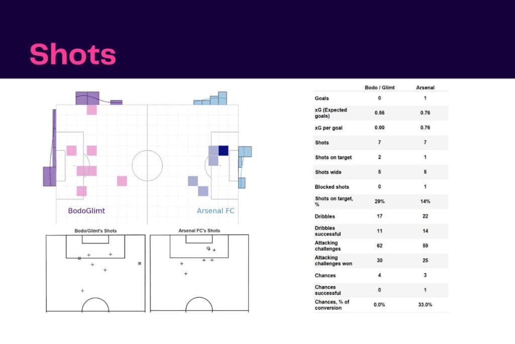 UEFA Europa League 2022/23: Bodo vs Arsenal - data viz, stats and insights
