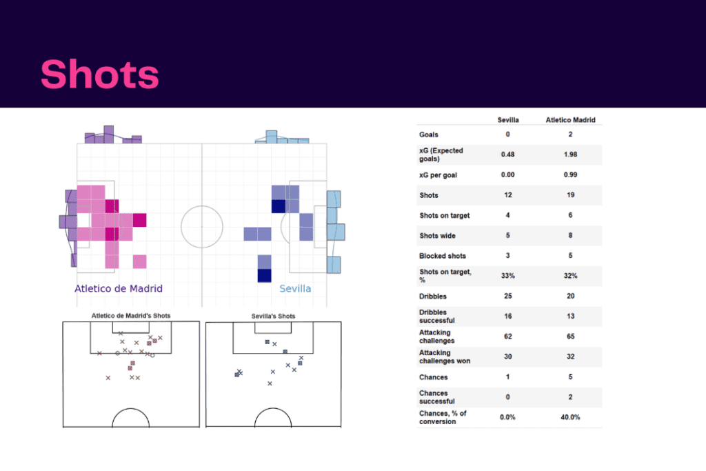 La Liga 2022/23: Sevilla vs Atletico Madrid - data viz, stats and insights