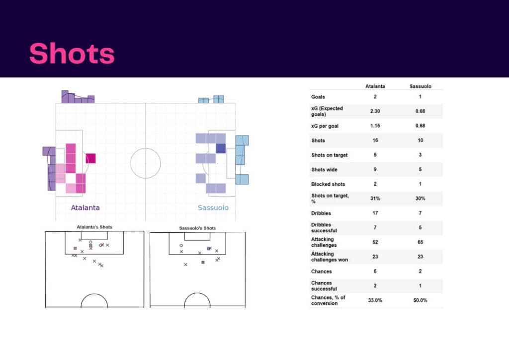 Serie A 2022/23: Atalanta vs Sassuolo - data viz, stats and insights