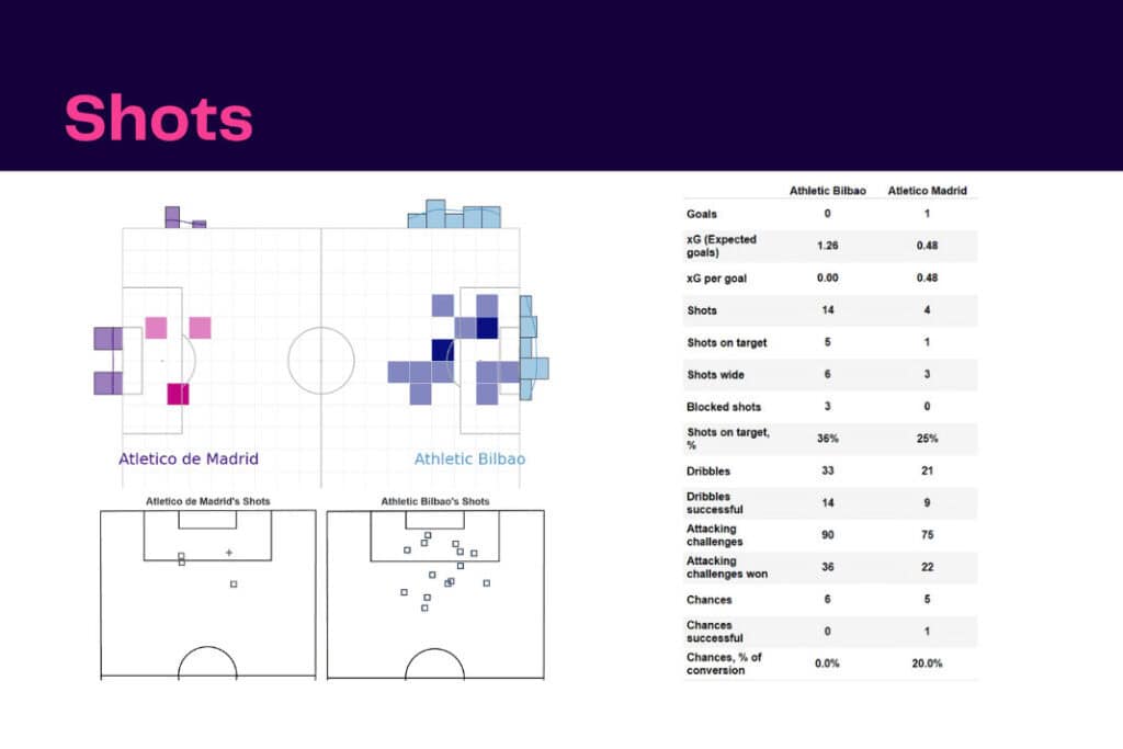 La Liga 2022/23: Bilbao vs Atletico Madrid - data viz, stats and insights