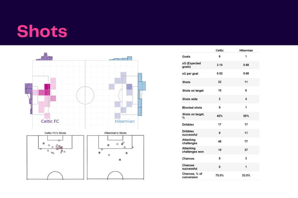Scottish Premiership 2022/23: Celtic vs Hibernian - data viz, stats and insights