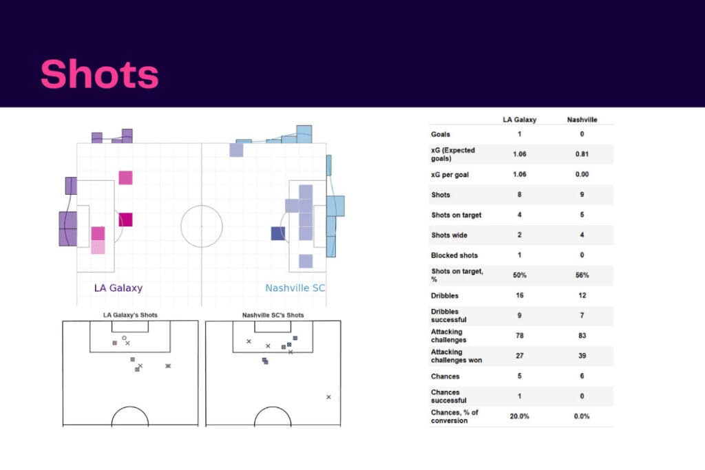 Major League Soccer 2022/23: LA Galaxy vs Nashville - data viz, stats and insights