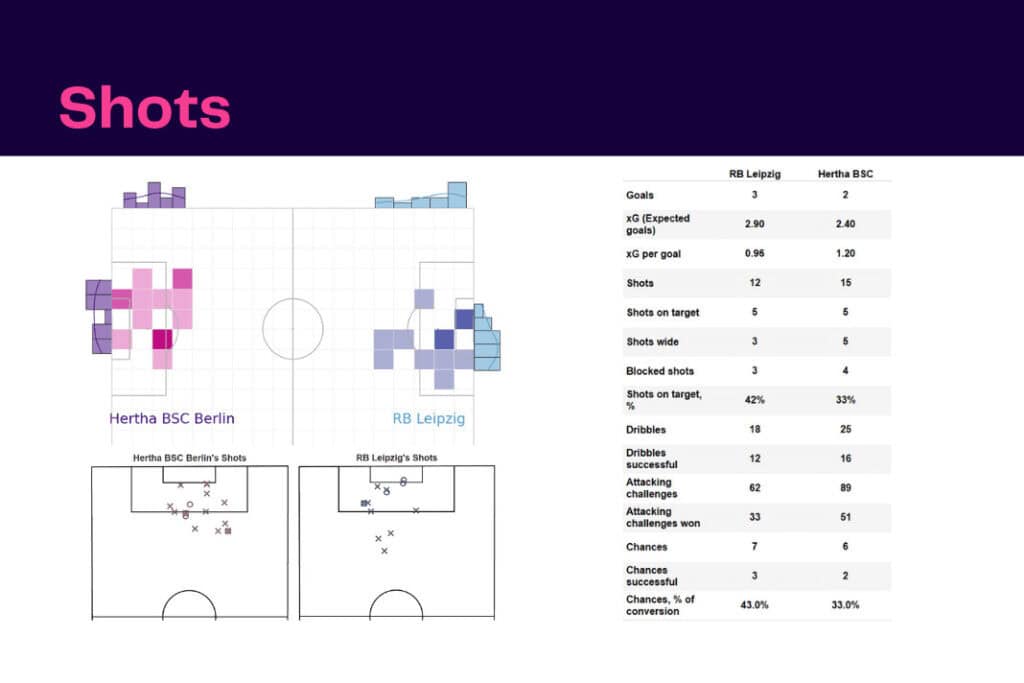 Bundesliga 2022/23: RB Leipzig vs Hertha Berlin - data viz, stats and insights