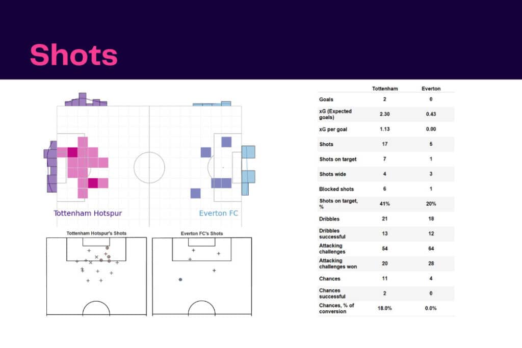 Premier League 2022/23: Tottenham vs Everton - data viz, stats and insights