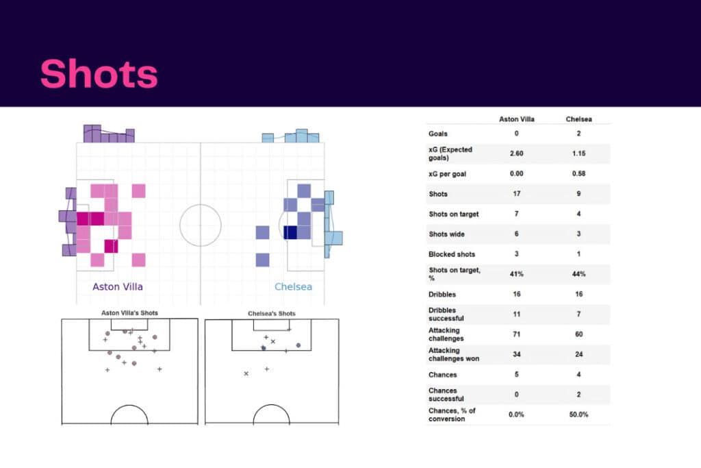 Premier League 2022/23: Aston Villa vs Chelsea - data viz, stats and insights