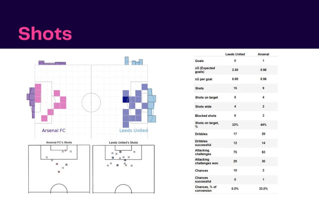 Premier League 2022/23: Leeds vs Arsenal - data viz, stats and insights