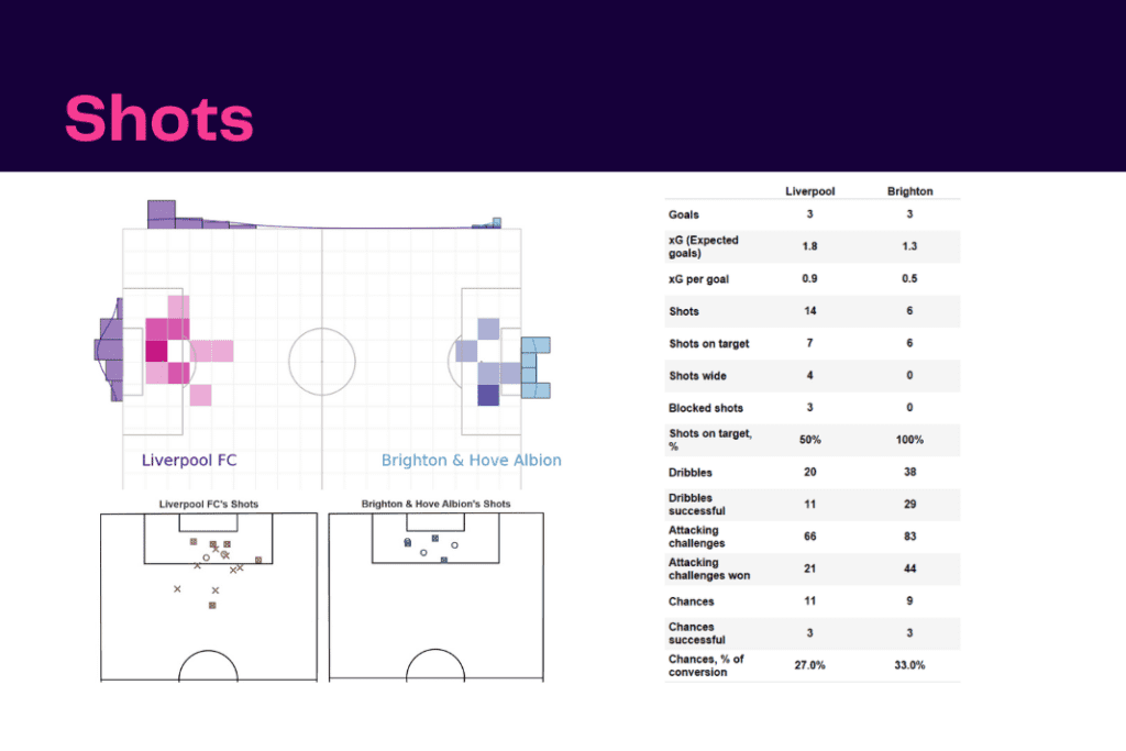 Premier League 2022/23: Liverpool vs Brighton & Hove Albion - data viz, stats and insights