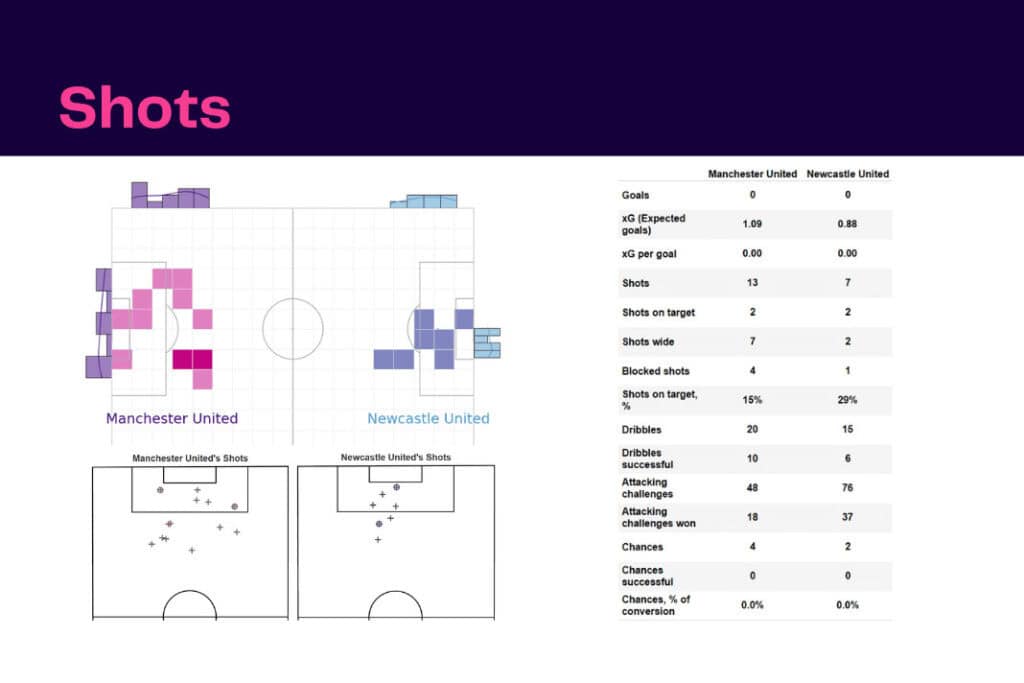 Premier League 2022/23: Manchester United vs Newcastle - data viz, stats and insights