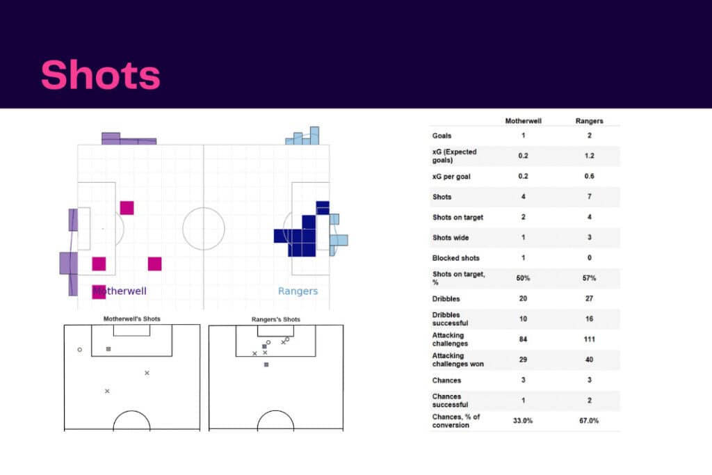 Scottish Premiership 2022/23: Motherwell vs Rangers - data viz, stats and insights