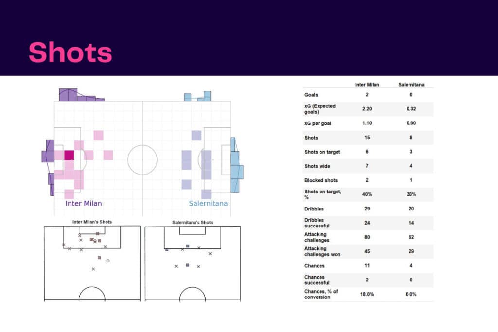 Serie A 2022/23: Inter vs Salernitana - data viz, stats and insights