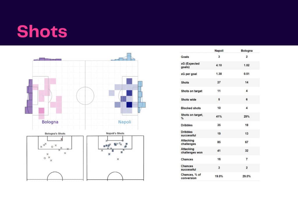 Serie A 2022/23: Napoli vs Bologna - data viz, stats and insights