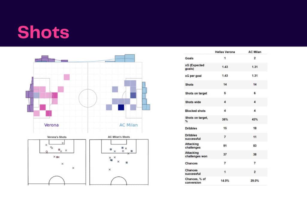 Serie A 2022/23: Verona vs AC Milan - data viz, stats and insights