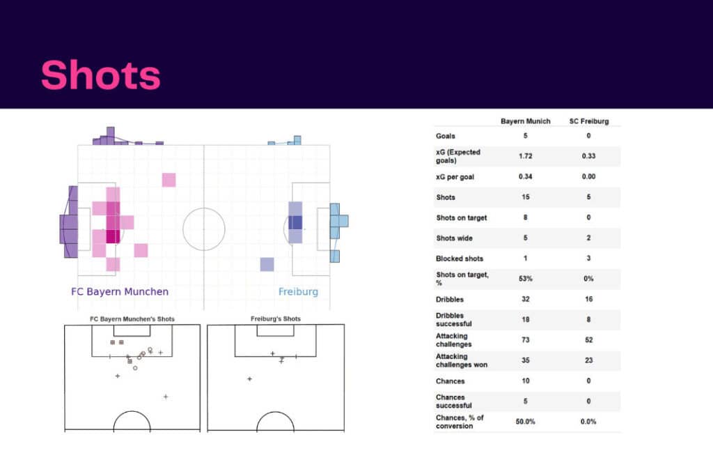 Bundesliga 2022/23: Bayern vs Freiburg - data viz, stats and insights