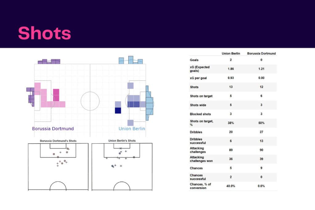 Bundesliga 2022/23: Union Berlin vs Dortmund - data viz, stats and insights