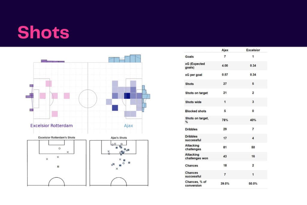 Eredivisie 2022/23: Ajax vs Excelsior - data viz, stats and insights