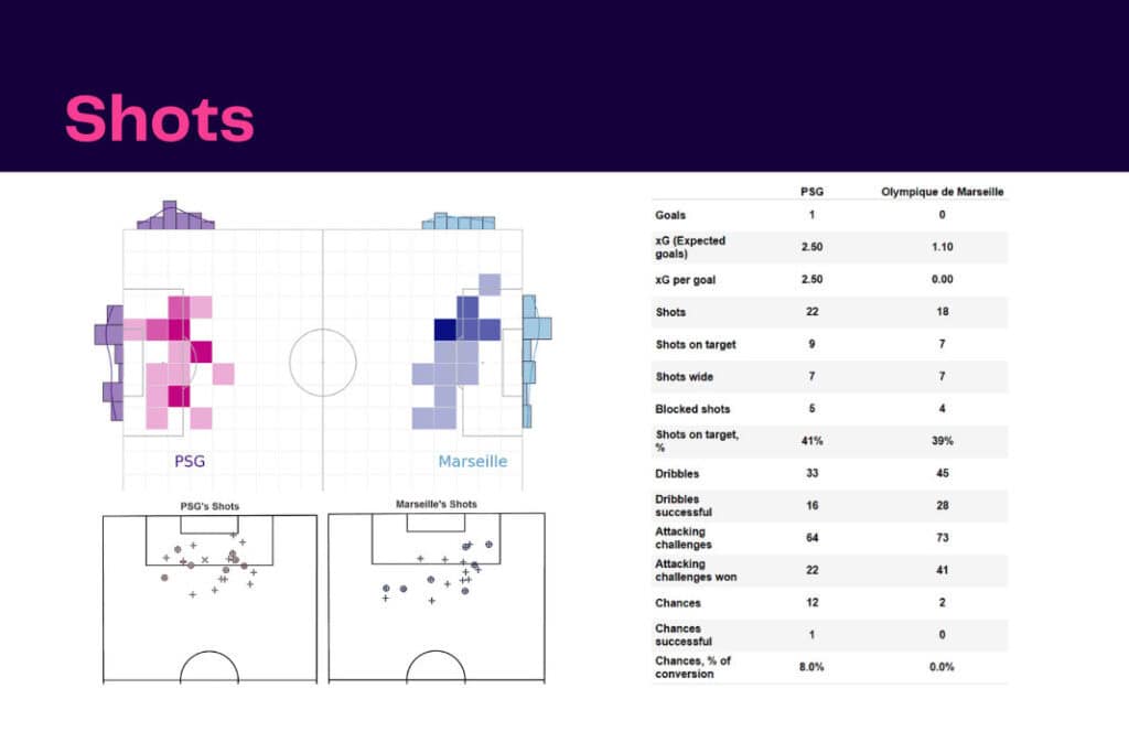 Ligue 1 2022/23: PSG vs Marseille - data viz, stats and insights