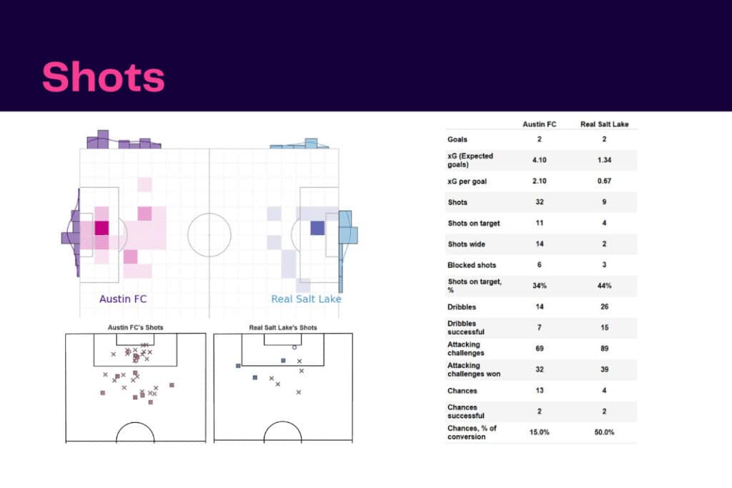 Major League Soccer 2022/23: Austin FC vs Real Salt Lake - data viz, stats and insights