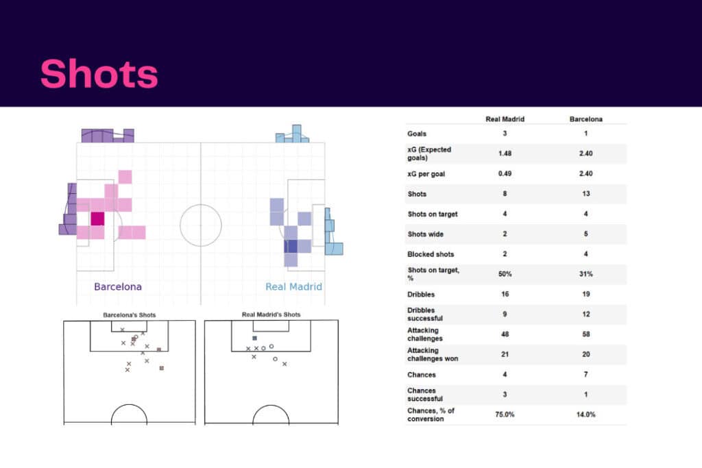 La Liga 2022/23: Real Madrid vs Barcelona - data viz, stats and insights