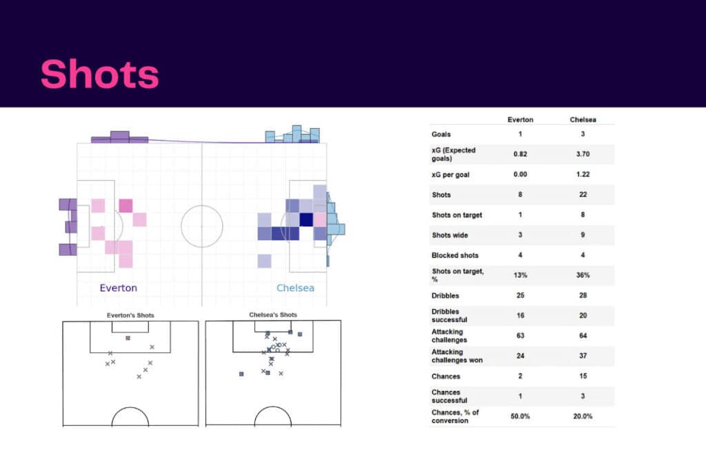 Women's Super League 2022/23: Everton vs Chelsea - data viz, stats and insights