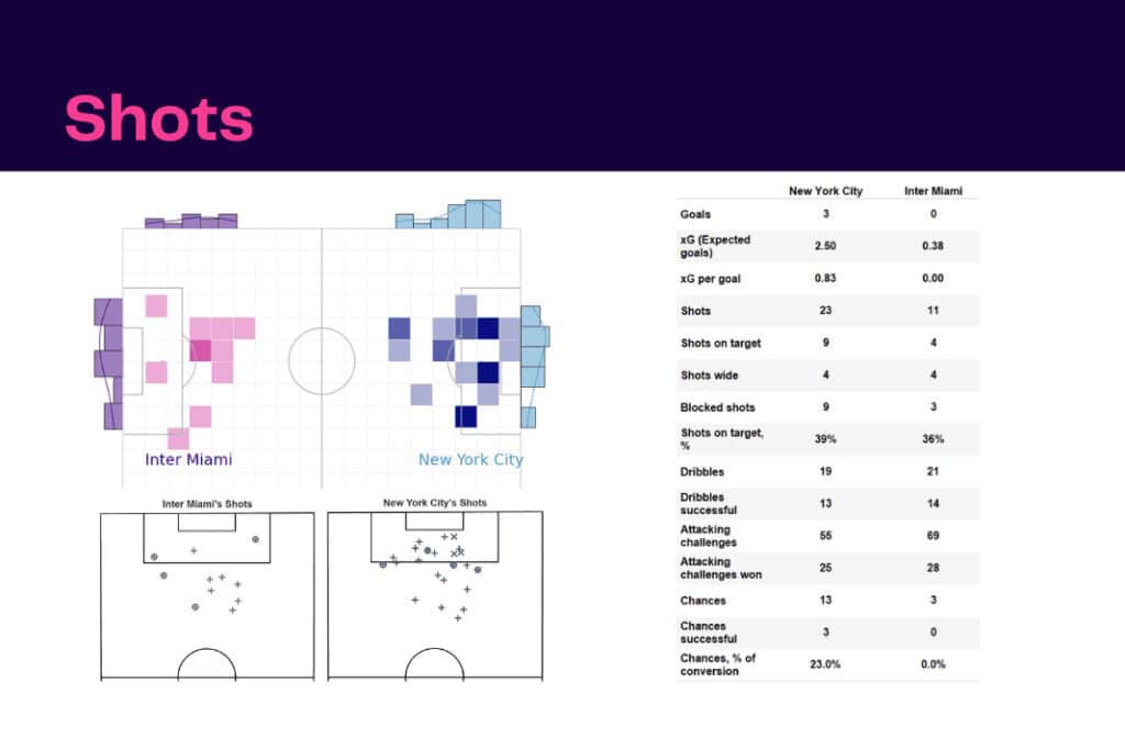 Major League Soccer 2022/23: New York City FC vs Inter Miami - data viz, stats and insights