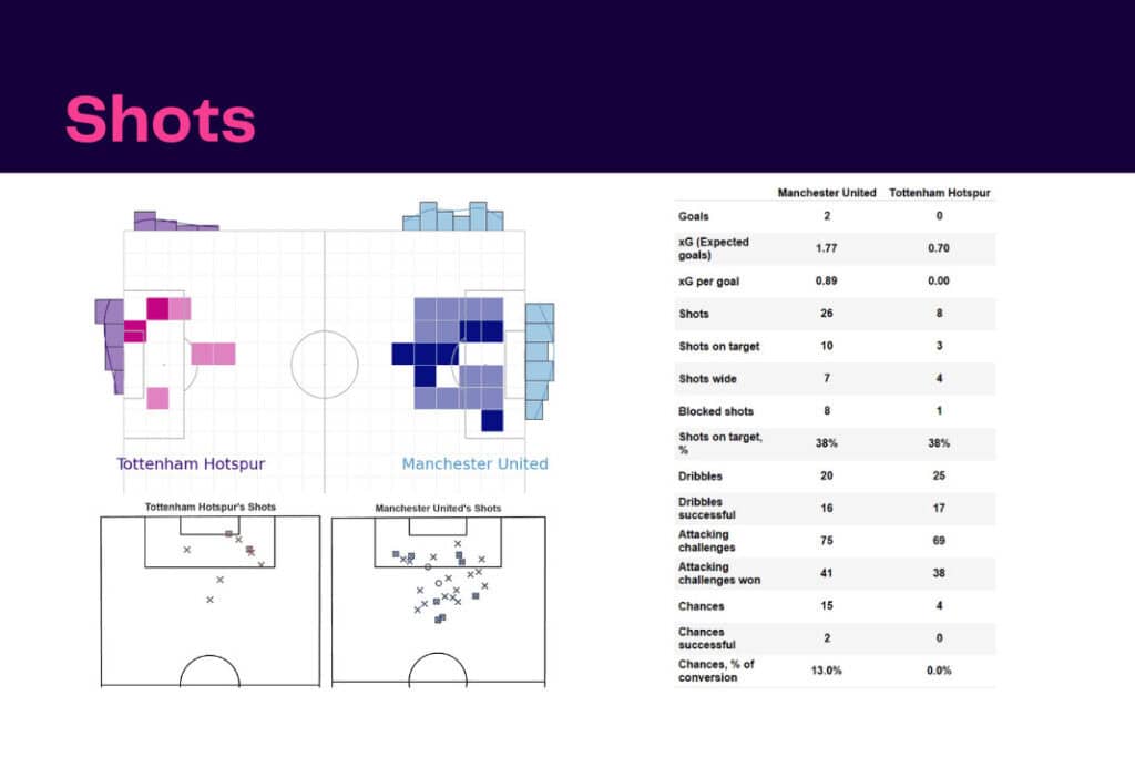 Premier League 2022/23: Manchester United vs Tottenham - data viz, stats and insights