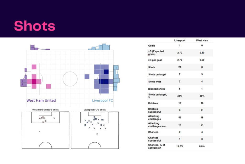 Premier League 2022/23: Liverpool vs West Ham - data viz, stats and insights